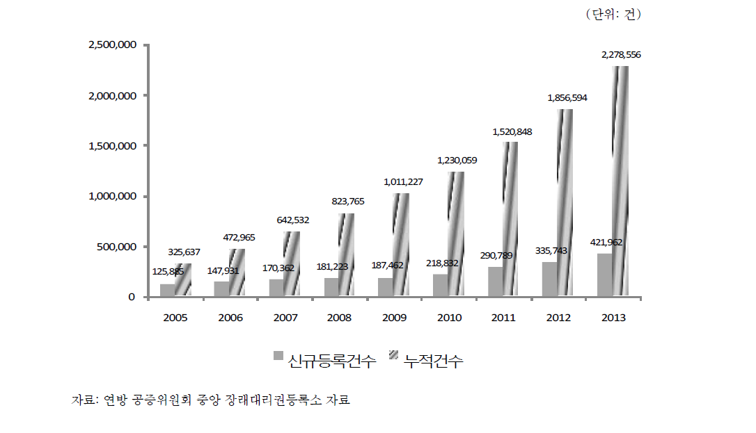 독일의 장래대리권 등록건수 연도별 추이