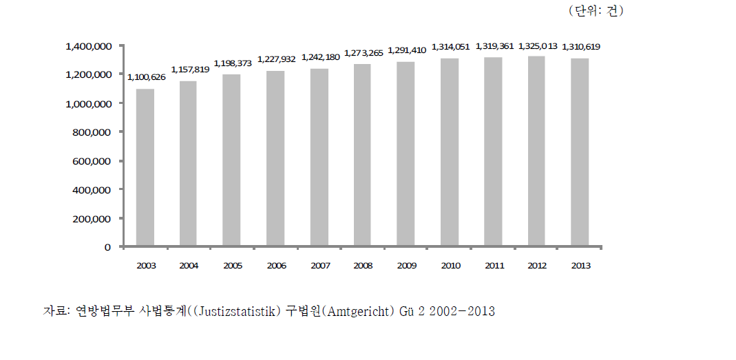 독일의 법적 후견 누적건수 연도별 추이