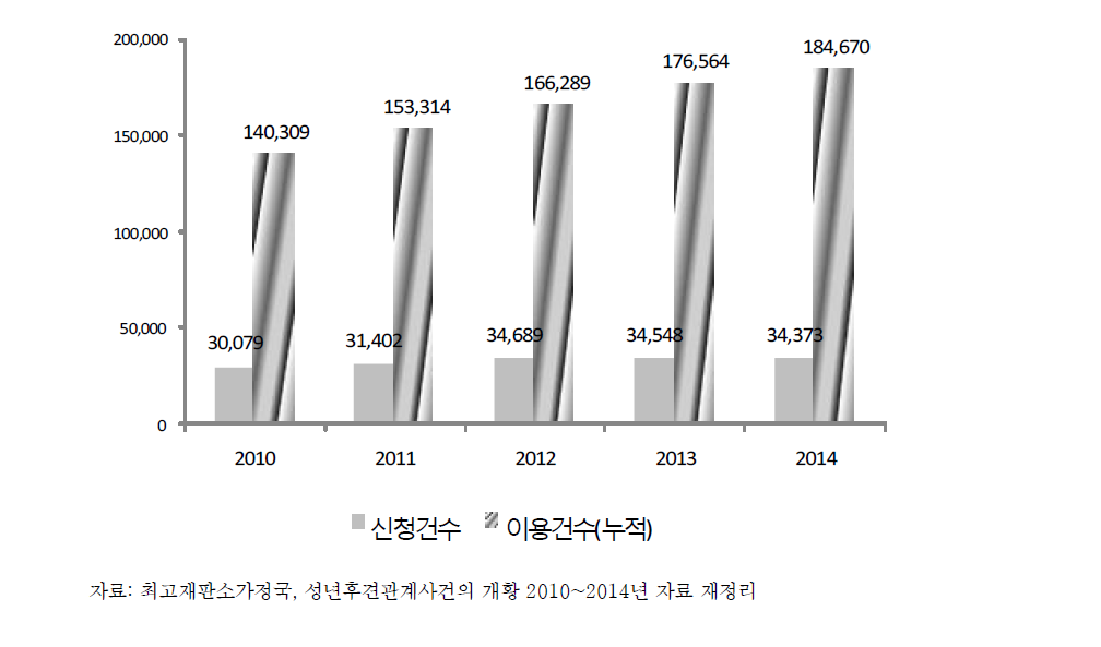 일본의 후견이용 연도별 현황