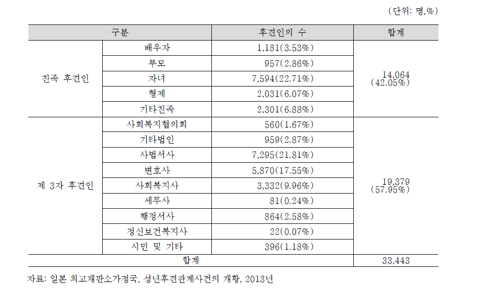 일본의 성년후견인 유형별 현황