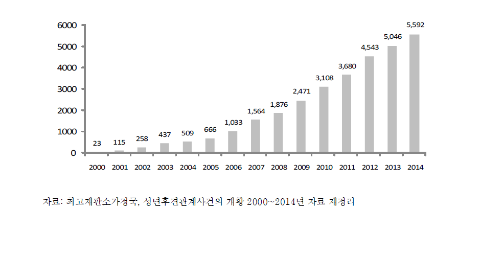 지방자치단체 후견심판 청구 건수