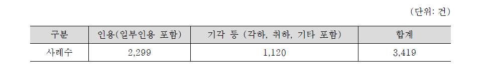 후견신청 처리 현황(2013.7.1~2015.4.30)