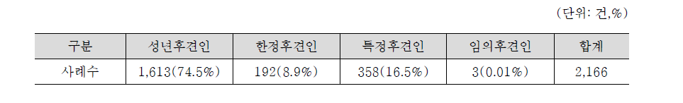 유형별 후견인 현황(2013.7.1~2015.4.30)