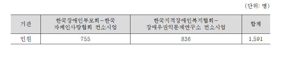 발달장애인 공공후견인 후보자 양성 실적(13.7.1~14.11.30)