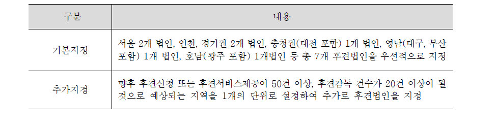 적정 규모의 후견지정 방안