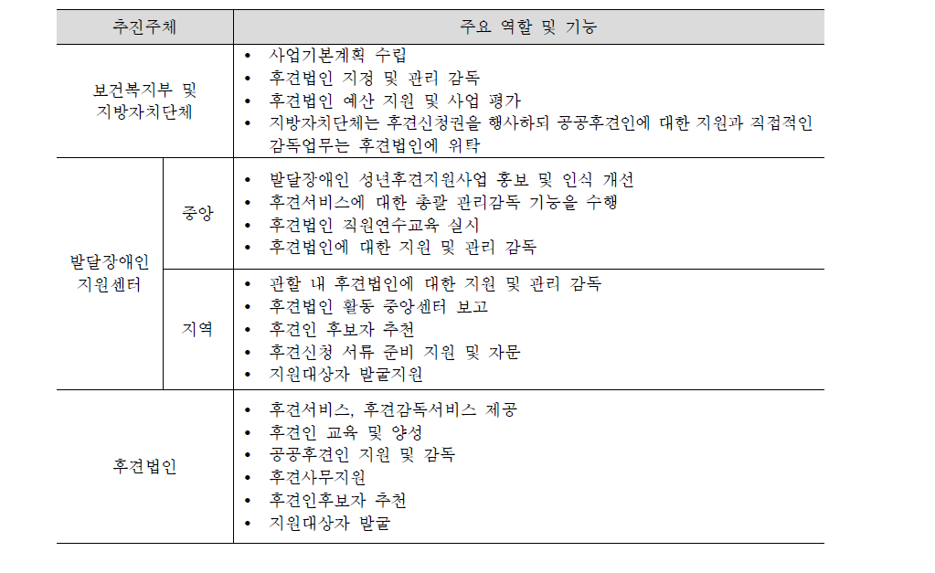 공공후견사업 추진주체별 역할과 기능