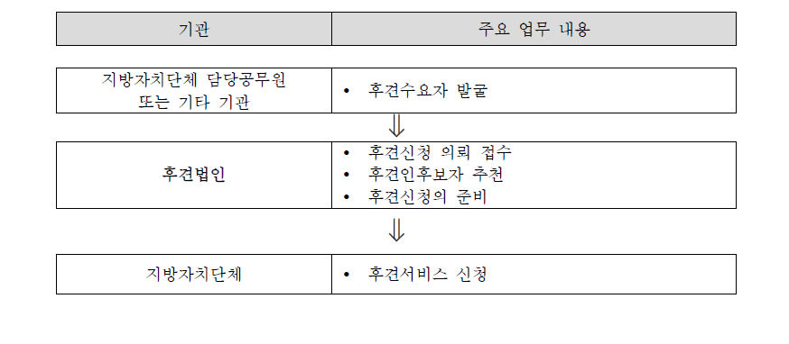 후견법인이 있는 경우 후견신청 경로