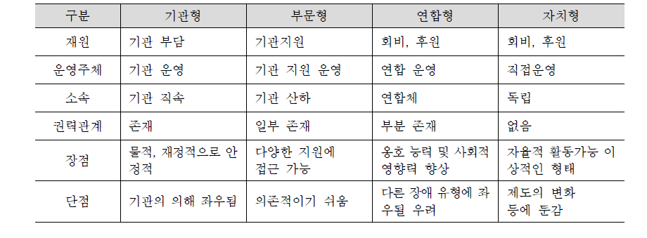 독립성에 기초한 발달장애인 자조단체의 유형