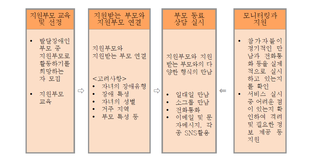 사업 내용 및 절차