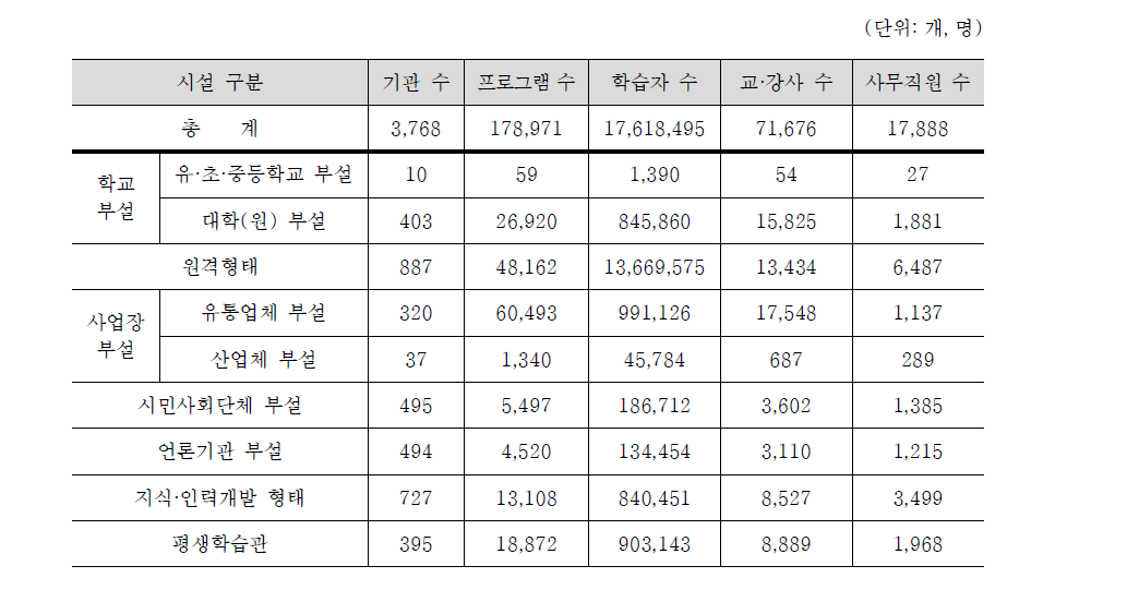 평생교육법에 의한 평생교육기관 현황