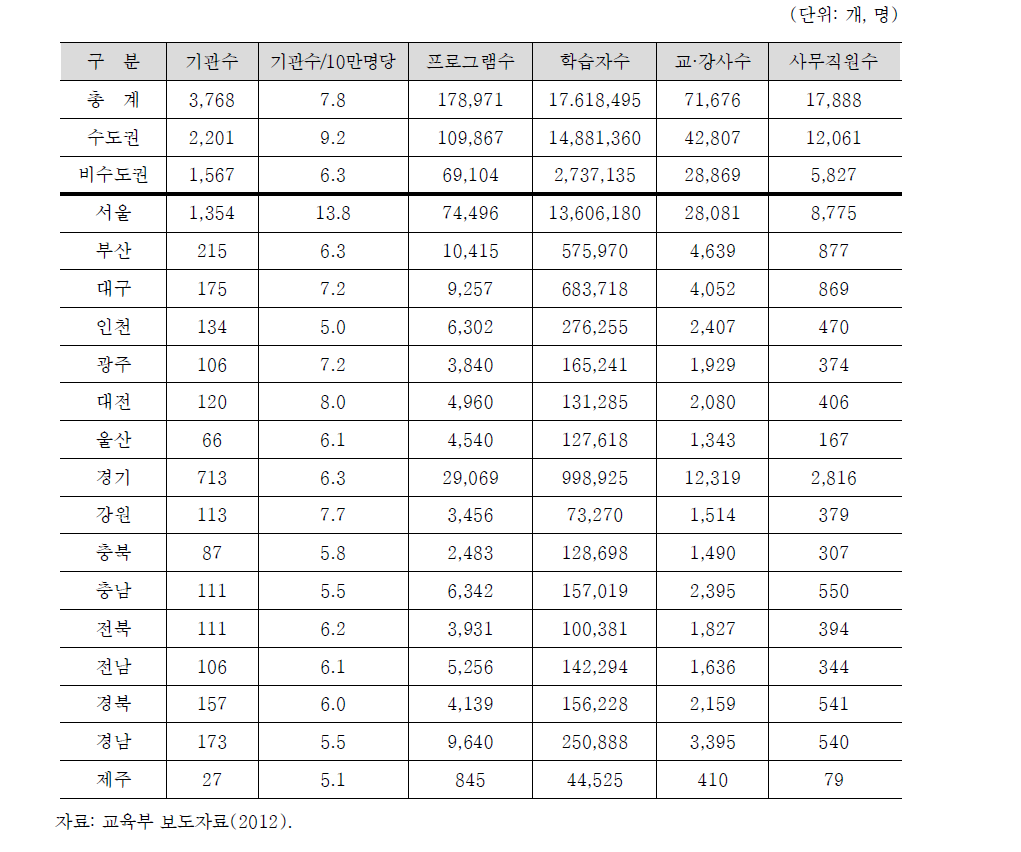 지역별 평생교육기관 현황