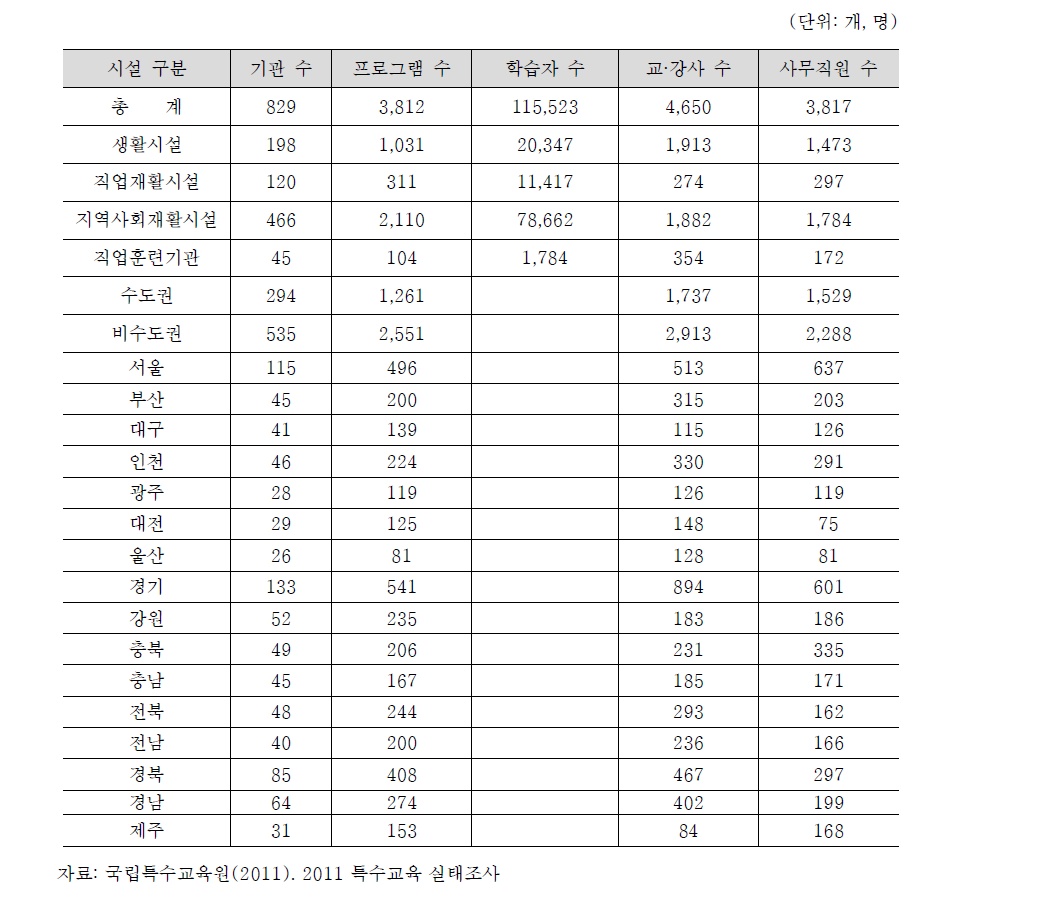 기타법령에 의한 평생교육기관 중 장애인 평생교육 현황