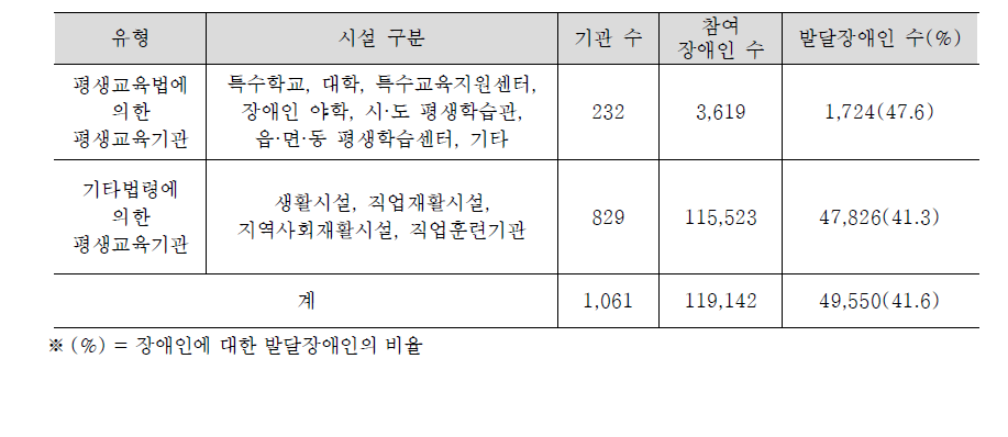 장애인 평생교육 현황