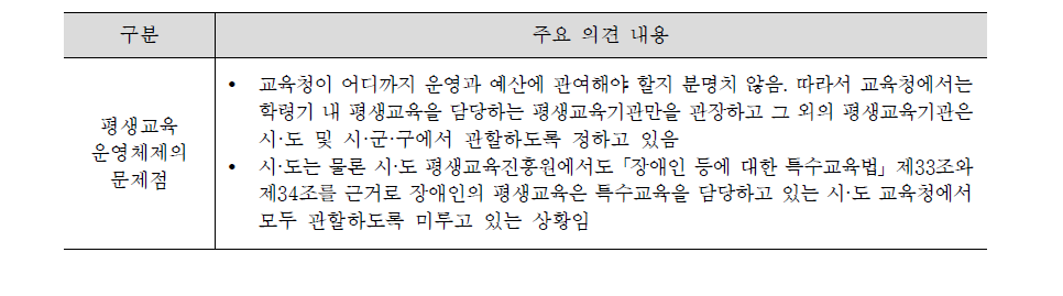 평생교육 운영체제 문제점에 관한 의견들