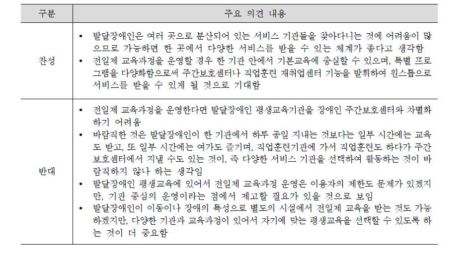 전일제형태의 평생교육과정에 관한 의견들