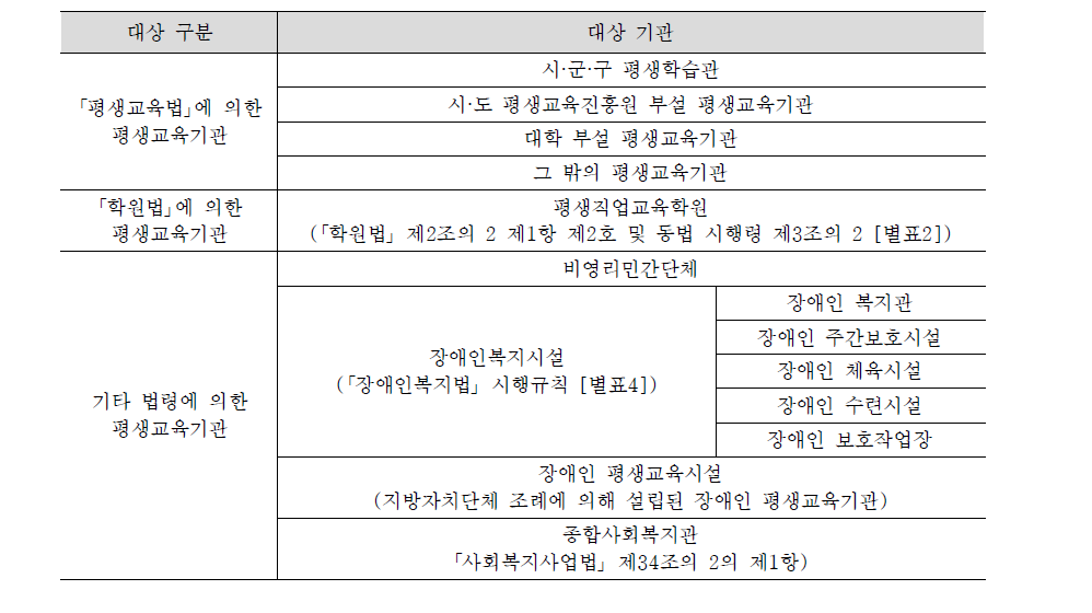 발달장애인 평생교육기관 지정 대상