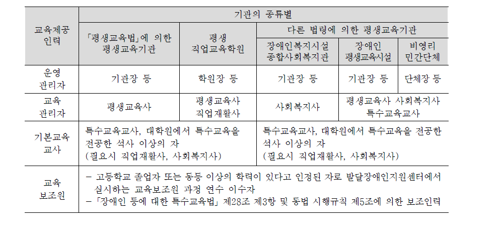 교육제공인력별 기관의 종류에 따른 자격 요건