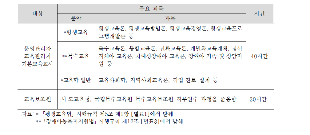 교육제공인력별 직무교육 과목과 시간