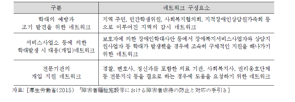 학대관련기관의 협력체계 구축