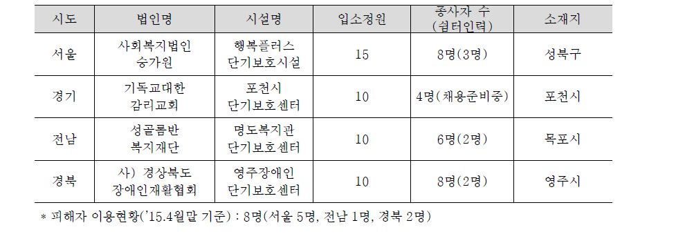 인권침해장애인쉼터 지역별 설치 현황