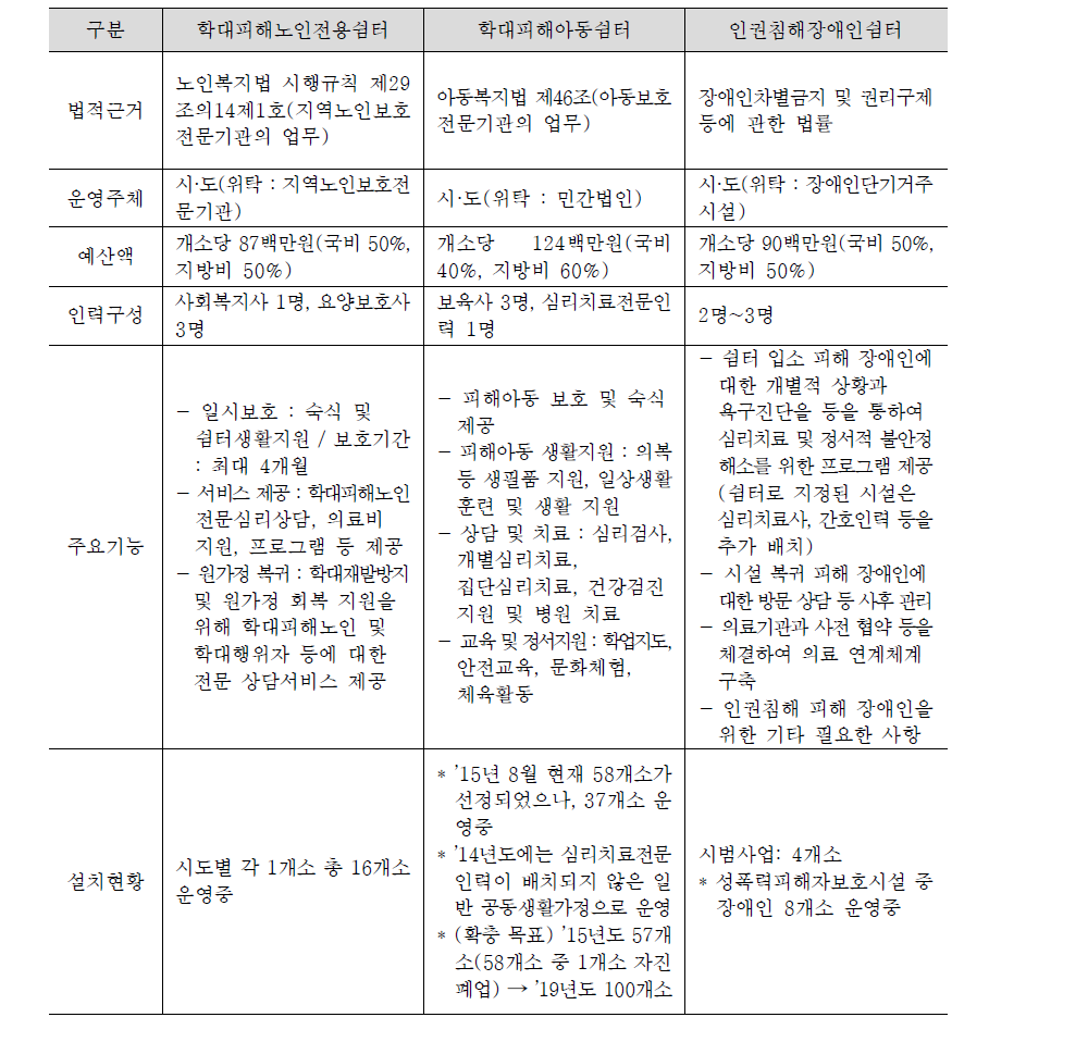 유사분야 쉼터 기준 비교