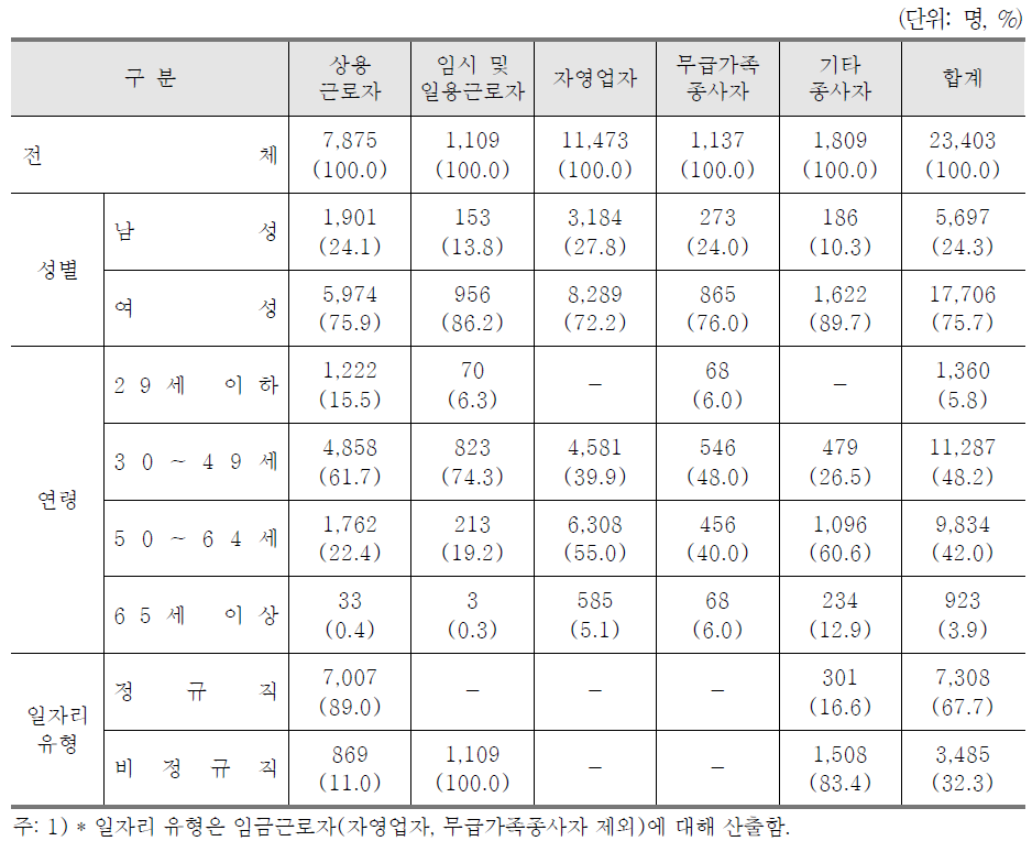 [보고서]2015년 보건복지 관련 산업 일자리조사(14년 하반기, 15년 상반기)