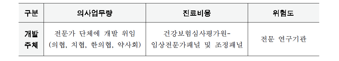 상대가치 구성요소별 주요개발주체