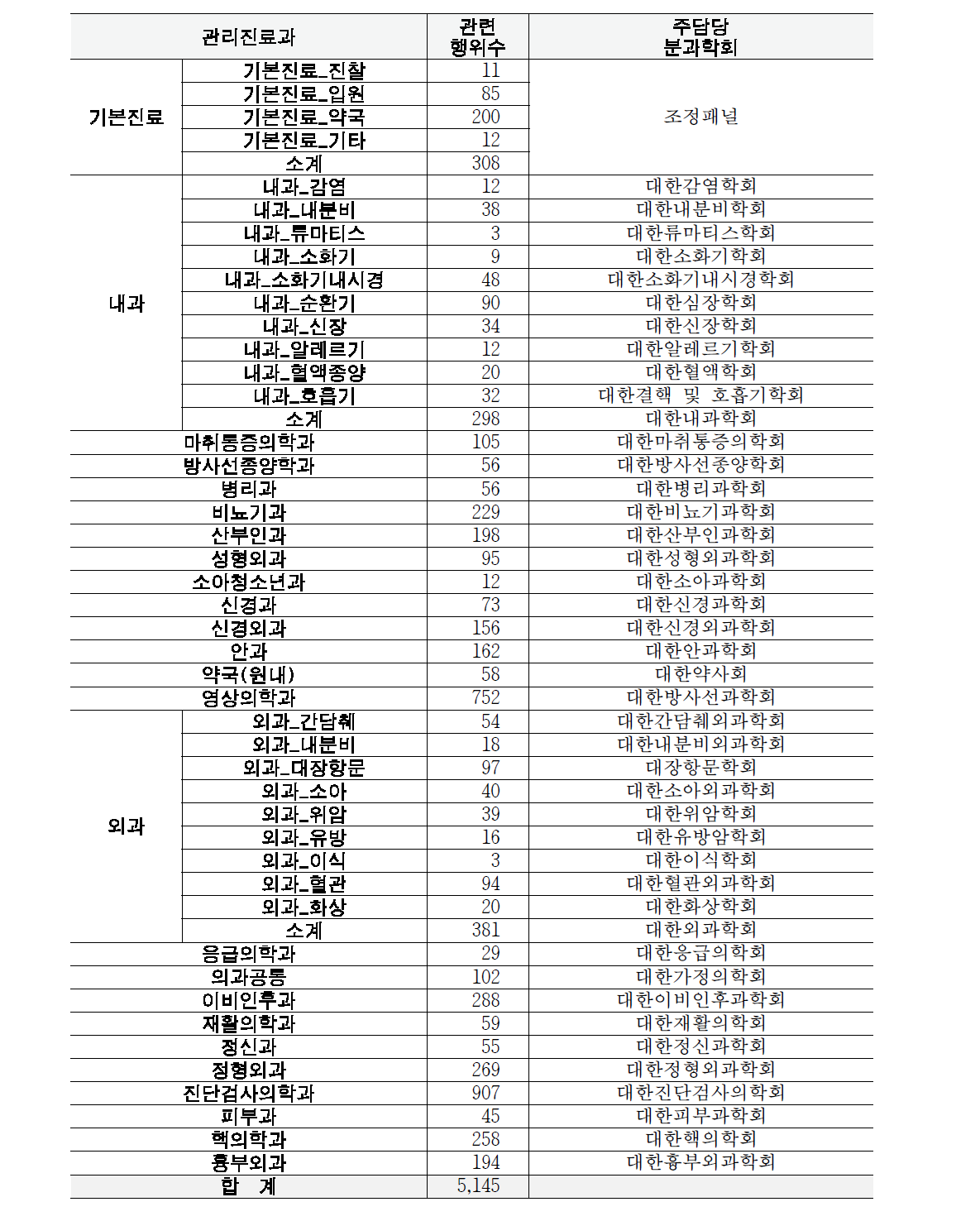 진료과목별 임상전문가 분과패널 구성현황