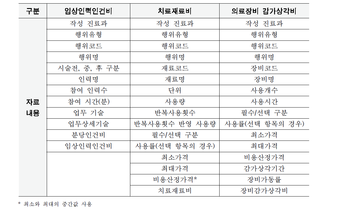 행위별 직접비용자료 구축내용