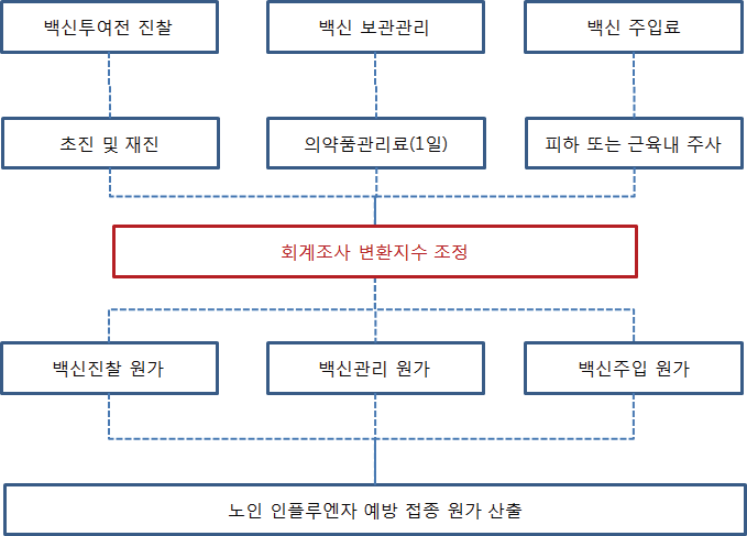 노인인플루엔자 예방접종 원가산출 모형