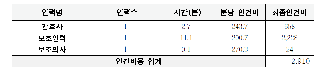 내과 진찰료 임상인력 인건비 구축자료