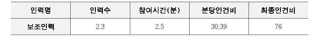 의약품관리료(1일분) 임상인력 인건비 구축자료