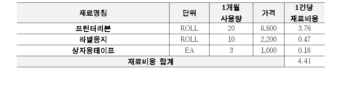 의약품관리료(1일분) 치료재료비 구축자료