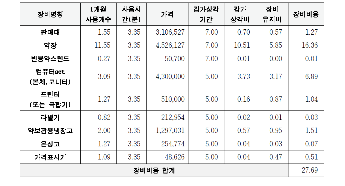 의약품관리료(1일분) 장비비 구축자료