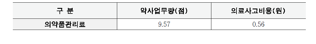 의약품관리료(1일당) 의사업무량 및 의료사고비용(2003년 기준)