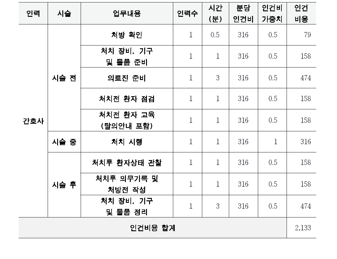 피하근육내주사 임상인력 인건비 구축자료