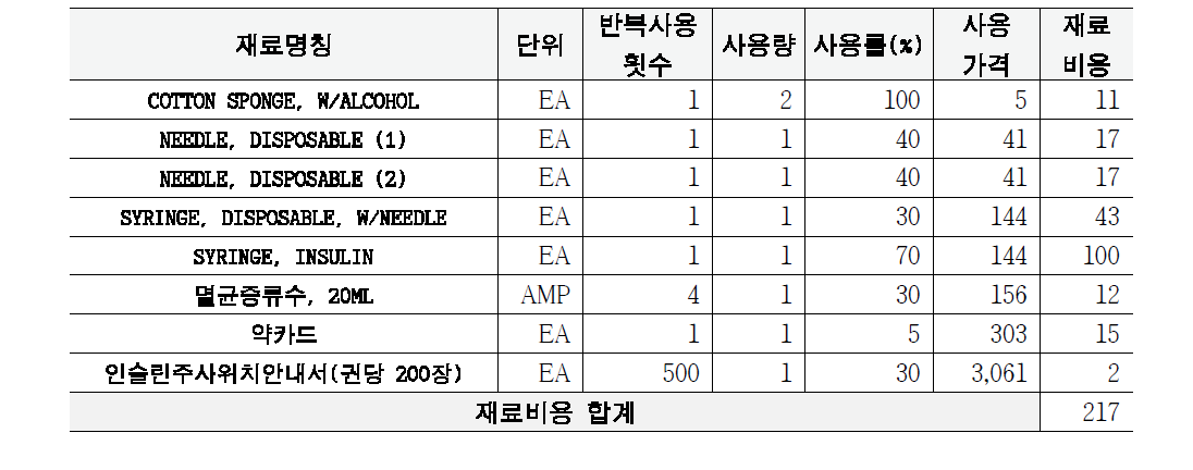 피하 또는 근육내주사 치료재료비 구축자료