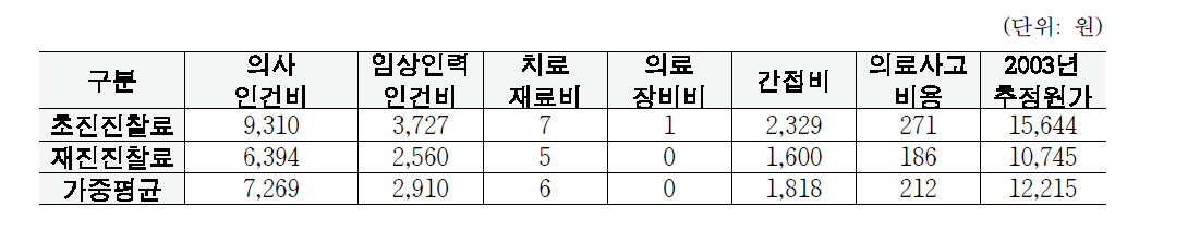 2003년 기준 상대가치 근거자료에 의한 진찰료 추정원가