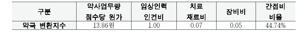 약국의 회계조사 변환지수