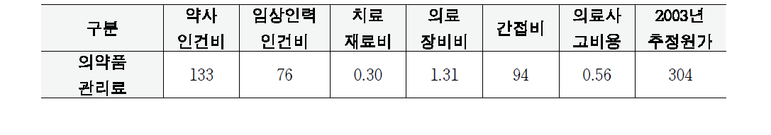 상대가치 근거자료에 의한 백신보관 및 관리료의 추정원가