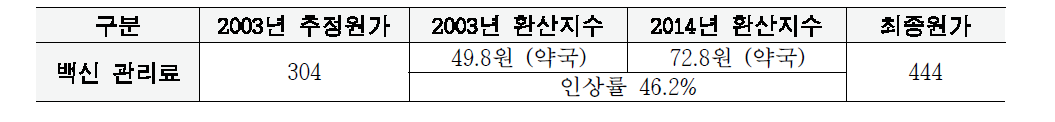 2014년 기준 백신 관리료 관련 추정원가