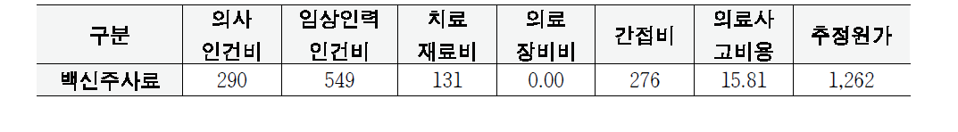 상대가치 근거자료에 의한 백신 주사료의 추정원가