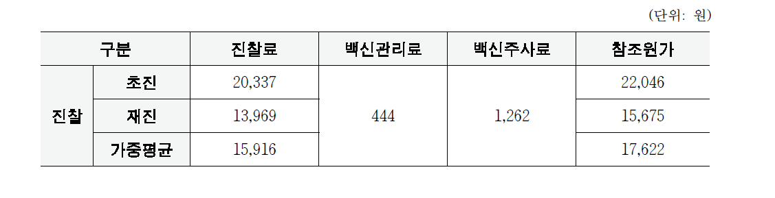 예방접종 관련 원가(안)