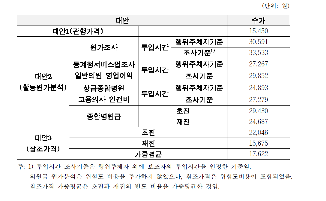 노인 인플루엔자 예방접종 시행비용 대안별 산정액