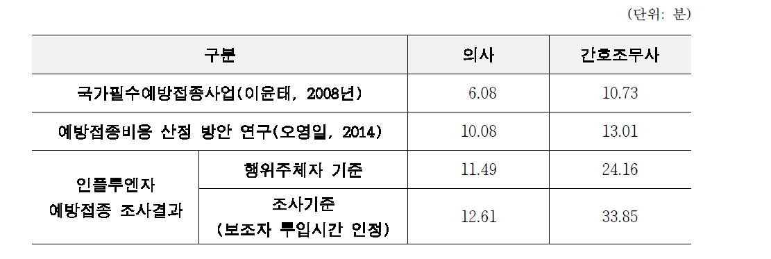 유사 예방접종 1회당 의료 인력의 투입시간 비교