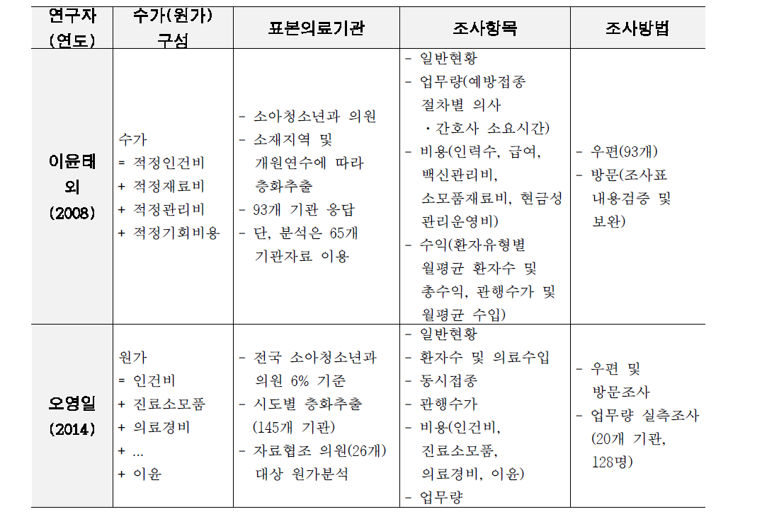 예방접종 비용 적정원가분석