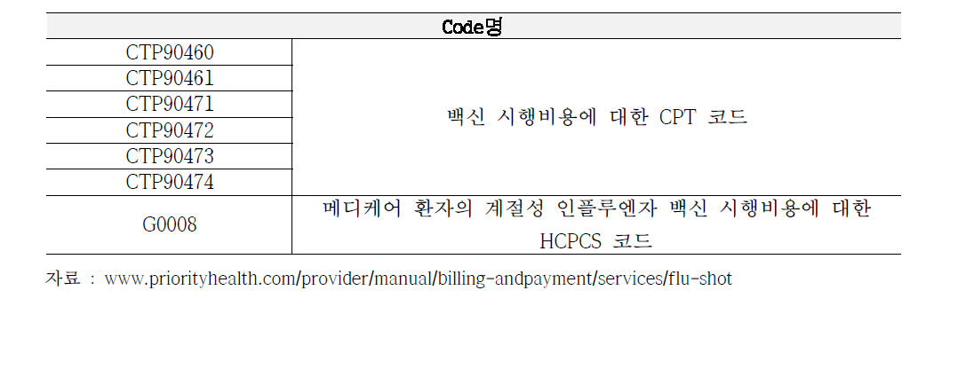 Medicare 백신 시행비용 CTP 코드