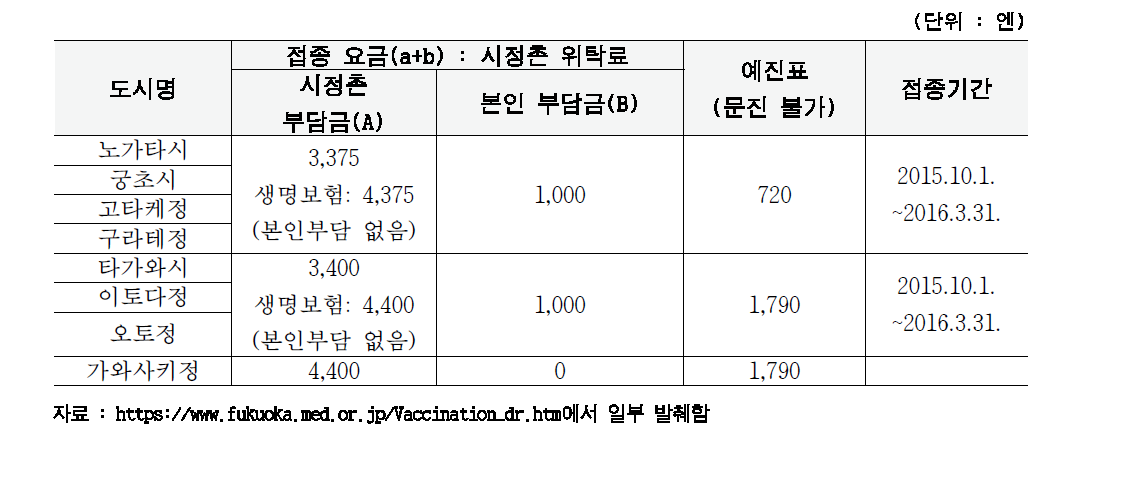 2015년 각 시정촌 인플루엔자 광역 예방 접종 요금