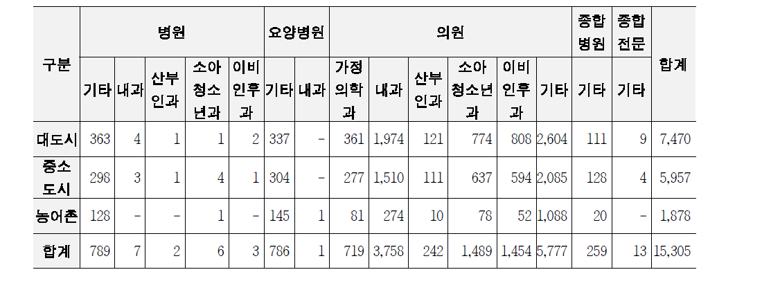 노인 인플루엔자 국가예방접종사업 위탁의료기관 현황