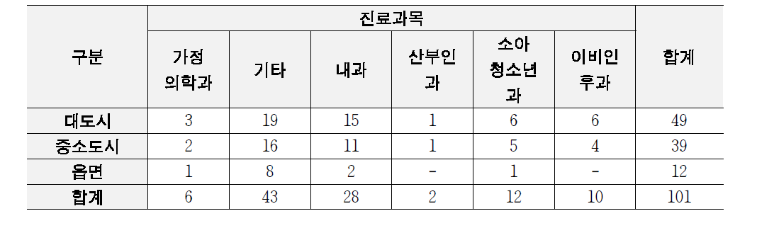 의원급 층별 목표표본 의료기관수